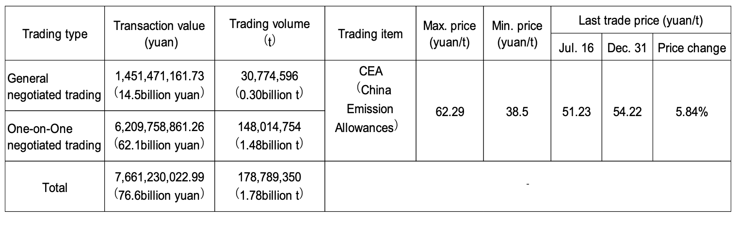 Table. First year results of China’s national ETS (July 16 to the end of December, 2021) / Source: The table was created by the author based on Shanghai Environment and Energy Exchange data.