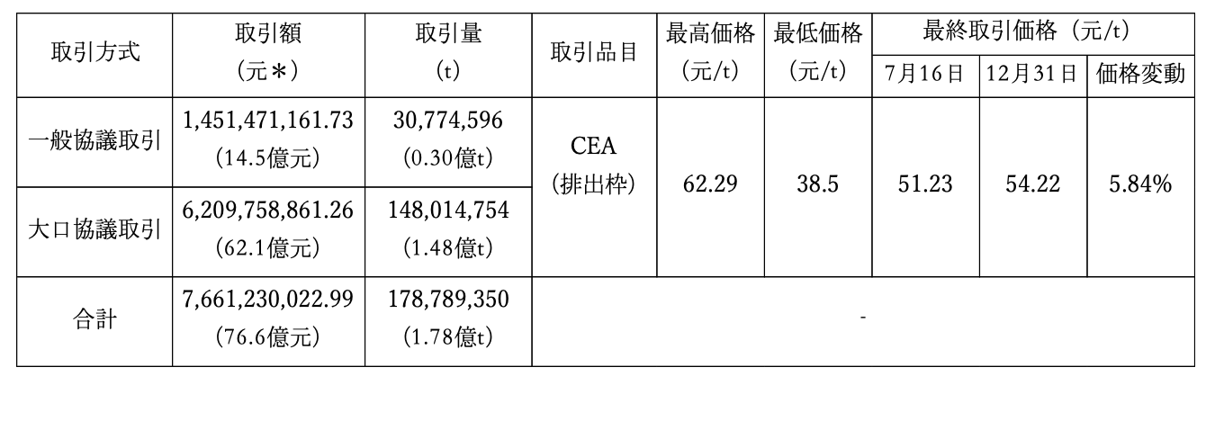 表. 中国ETS実施初年度の取引実績（2021年7月16日～2021年12月末）／出典：上海环境エネルギー取引所のデータに基づき、筆者作成（＊単位の「元」は中国人民元を指す）